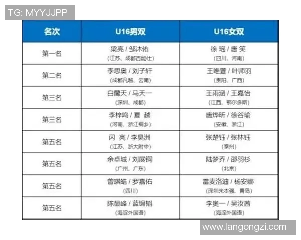 南京网球队在选拔赛中以63分稳居积分榜首位 南京网球队在选拔赛中以63分稳居积分榜首位